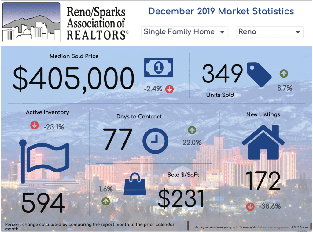RSAR Market Reports for Reno, Sparks, and Fernley, Nevada December
