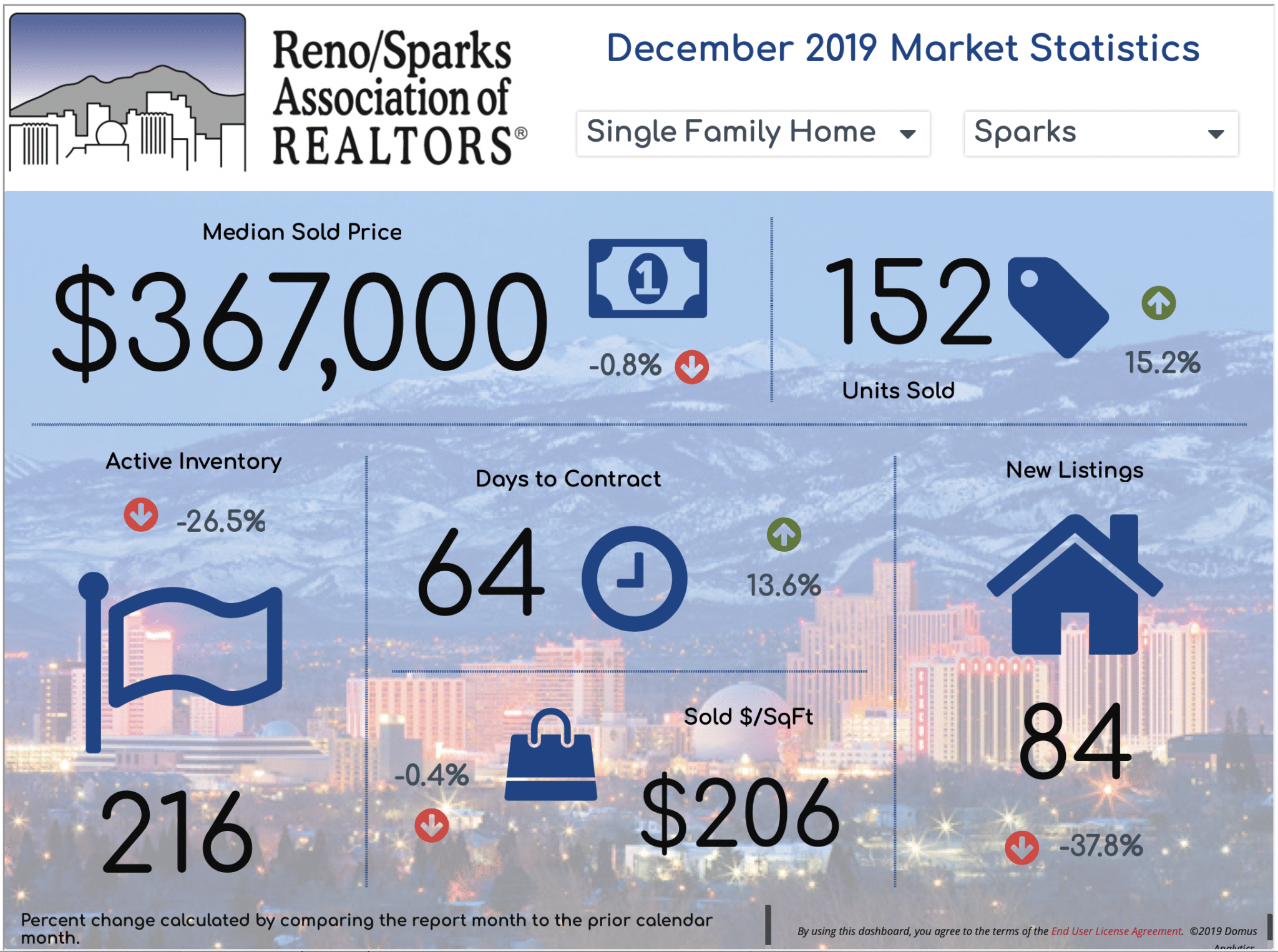 RSAR Market Reports for Reno, Sparks, and Fernley, Nevada December