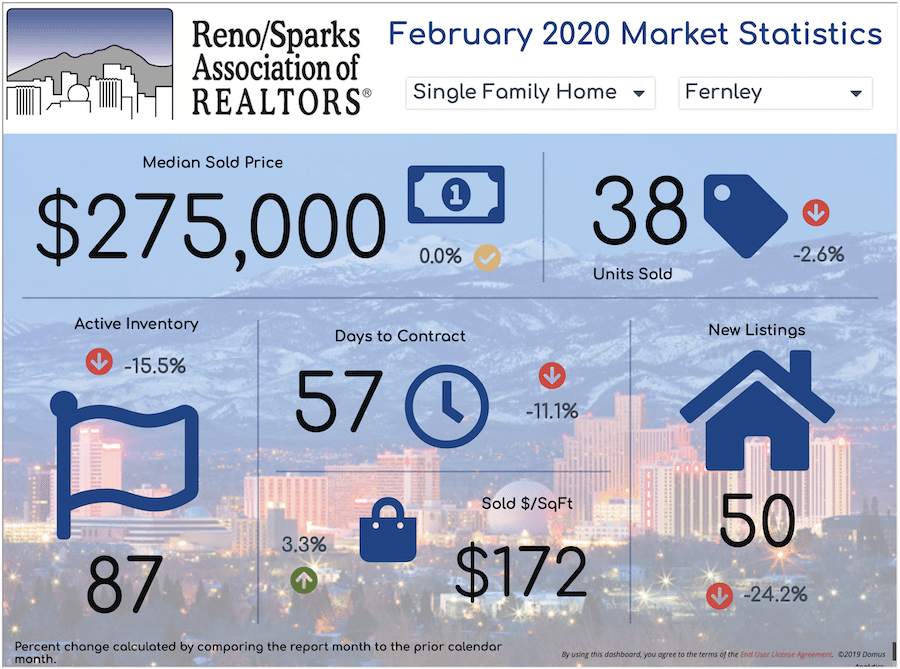 RSAR Market Reports for Reno, Sparks, and Fernley, Nevada February