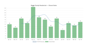 Incline Village / Crystal Bay home sales chart - April 2026