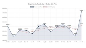 Incline Village median sales price February 2026