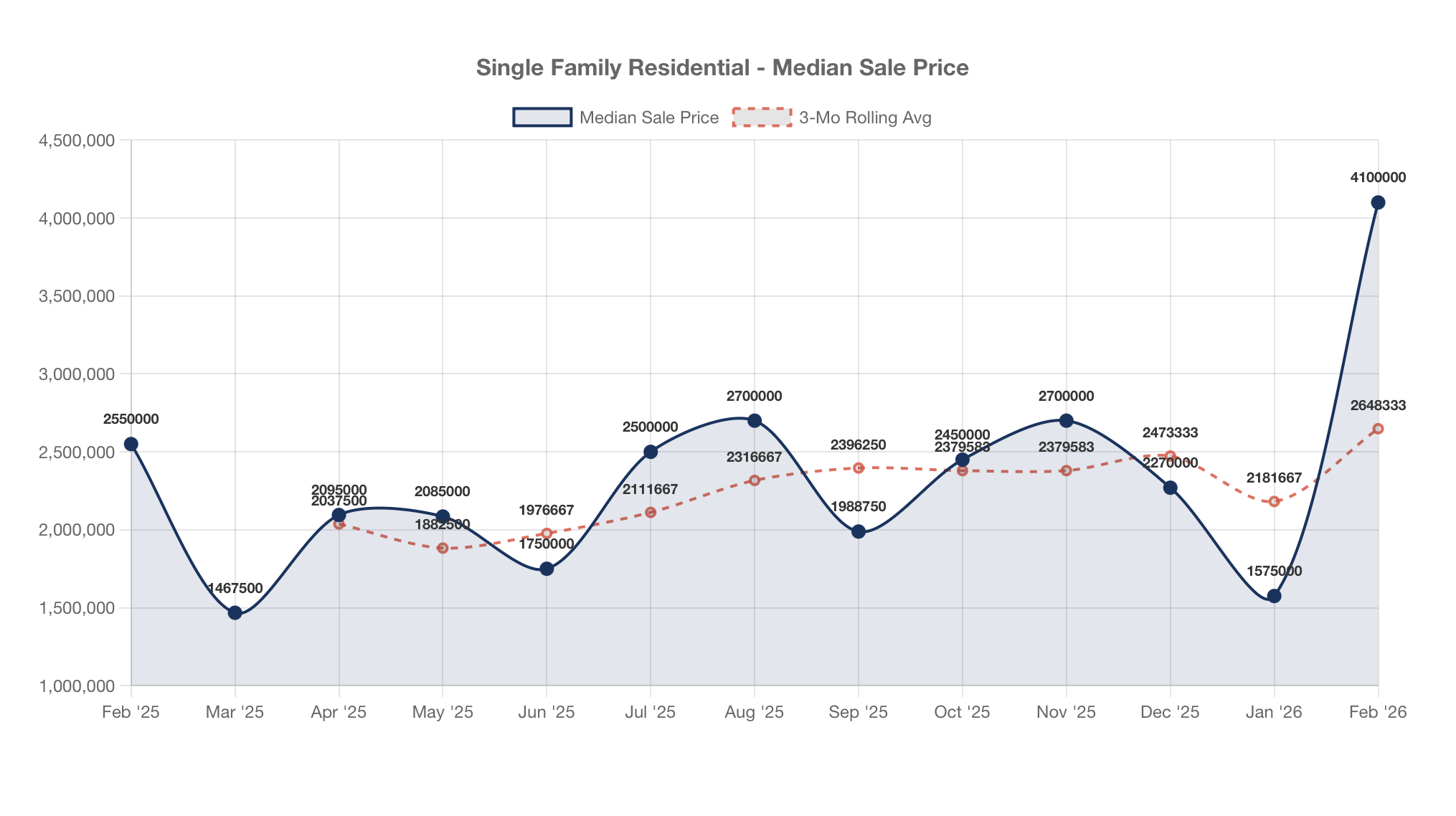 Incline Village median sales price February 2026