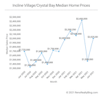 Incline Village / Crystal Bay Market Report – June 2021