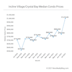 Incline Village / Crystal Bay Market Report – July 2021