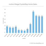Incline Village / Crystal Bay market report – October 2020