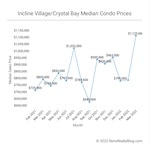 Incline Village / Crystal Bay Market Report – March 2022