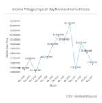 Incline Village / Crystal Bay Market Report – August 2021