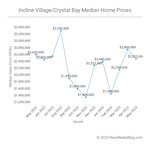 Incline Village / Crystal Bay Housing Market Report – May 2023