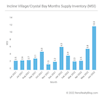 Incline Village / Crystal Bay Market Report – June 2022