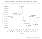 Incline Village / Crystal Bay Market Report – March 2023