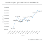 Incline Village / Crystal Bay Market Report – March 2021