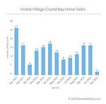 Incline Village / Crystal Bay Market Report – November 2022