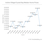 Incline Village / Crystal Bay Market Report – May 2021