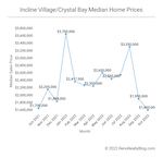 Incline Village / Crystal Bay Market Report – October 2022