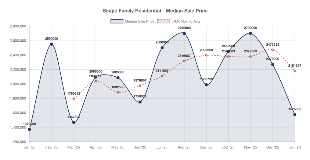 Incline Village/Crystal Bay Median Sales Price - Jan 2026