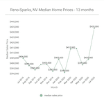 July median sales price and other market metrics