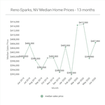 June median sales price and other market metrics