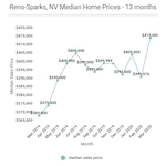 March median sales price and other market metrics
