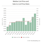 Sale-to-List price ratio surpasses 100% in Reno-Sparks housing market
