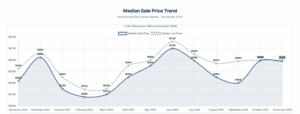Reno-Sparks real estate market November 2025 chart