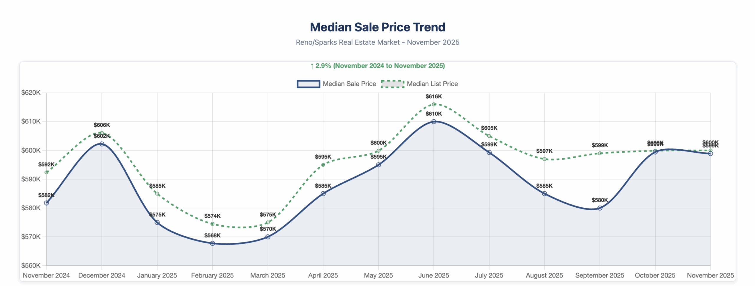 Reno-Sparks real estate market November 2025 chart