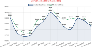 Chart showing Reno and Sparks NV real estate market trends for December 2025