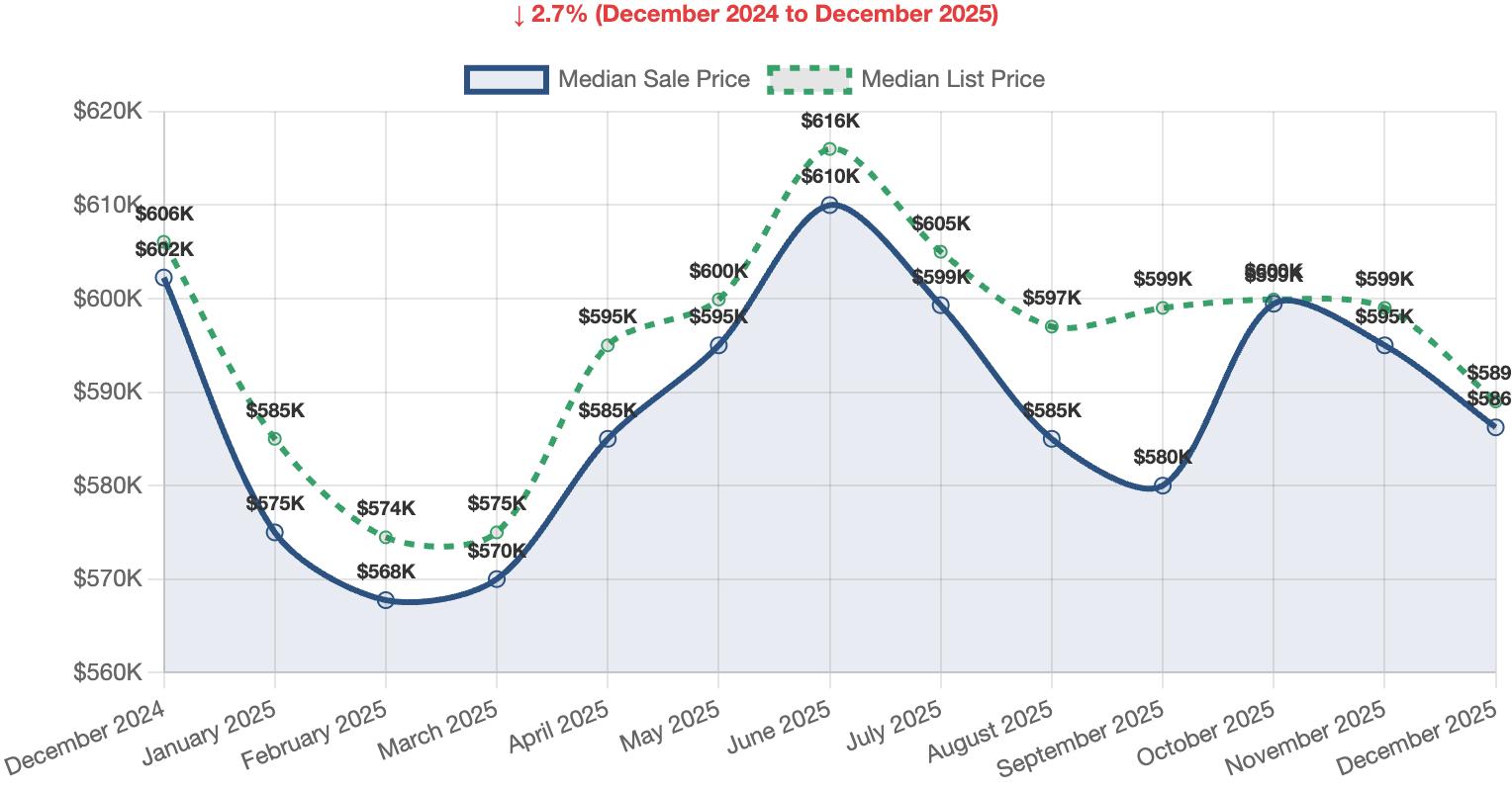 Chart showing Reno and Sparks NV real estate market trends for December 2025