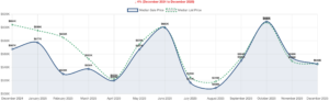 Carson City Median Sale Price Trend - December 2025