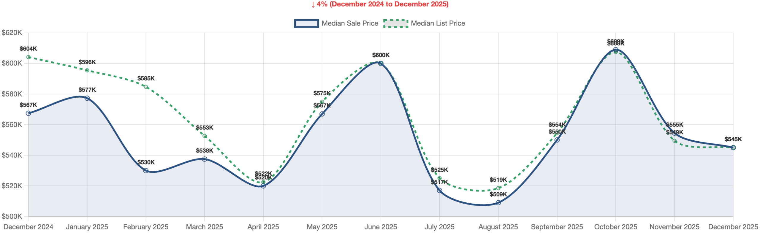 Carson City Median Sale Price Trend - December 2025