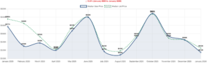 Carson City Median Sale Price Trend - January 2026
