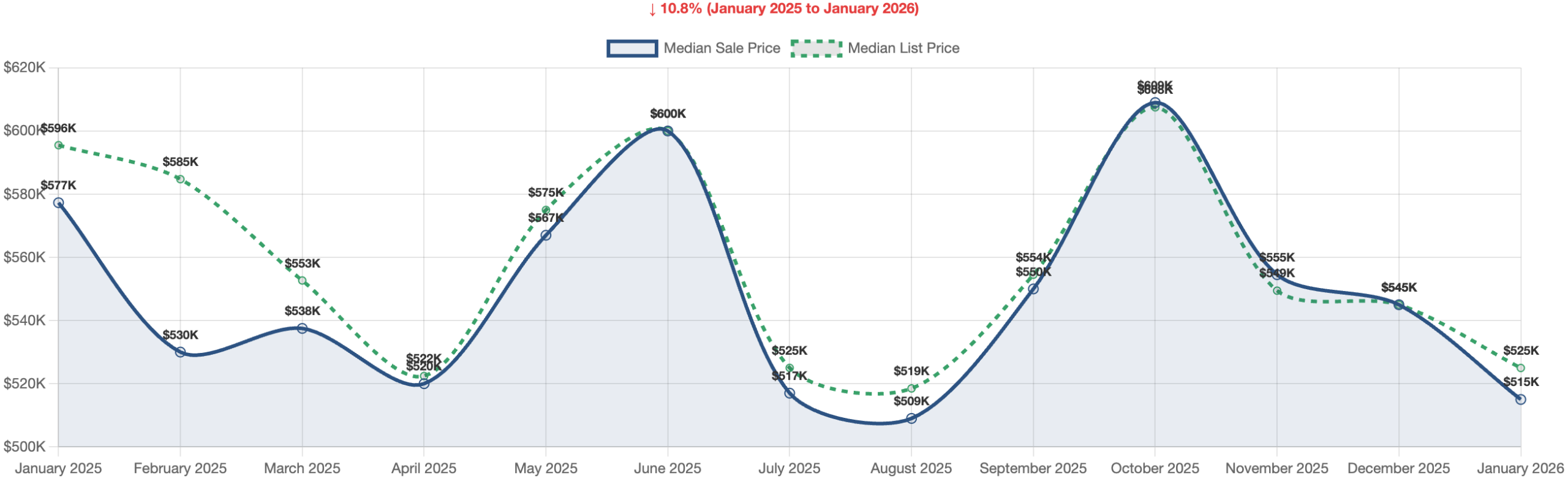 Carson City Median Sale Price Trend - January 2026