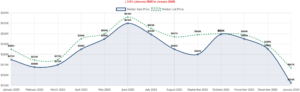 Reno/Sparks Median Sale Price Trend 2026-01