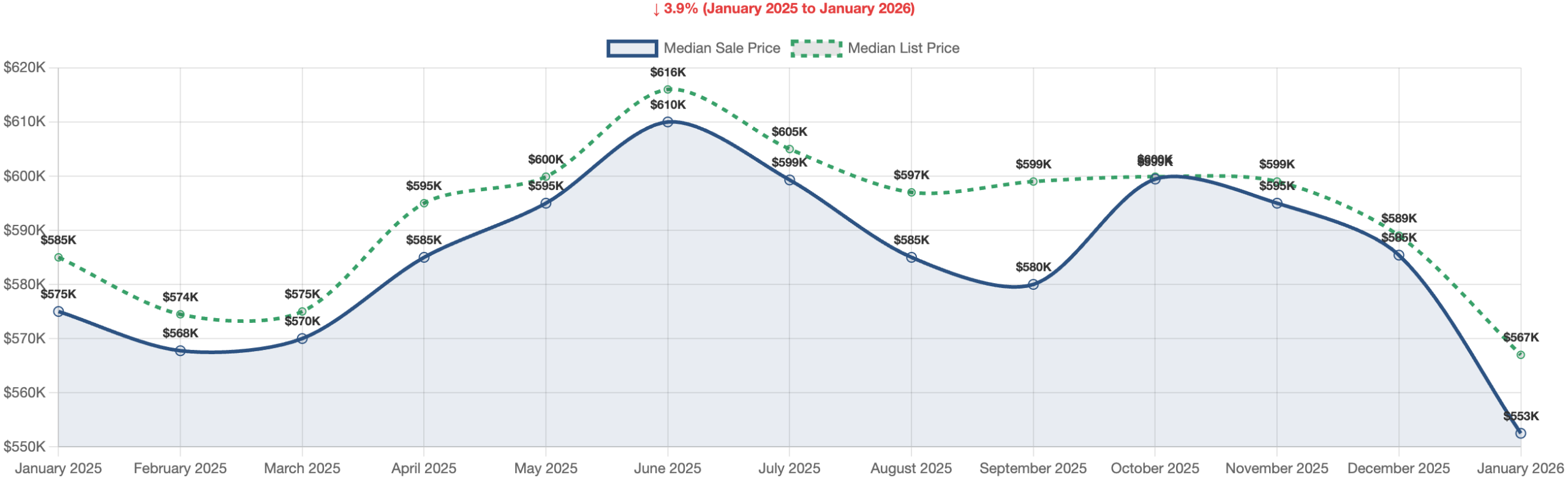 Reno/Sparks Median Sale Price Trend 2026-01