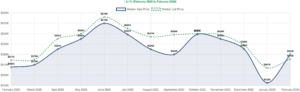 Reno, NV Metro Median Sales Price