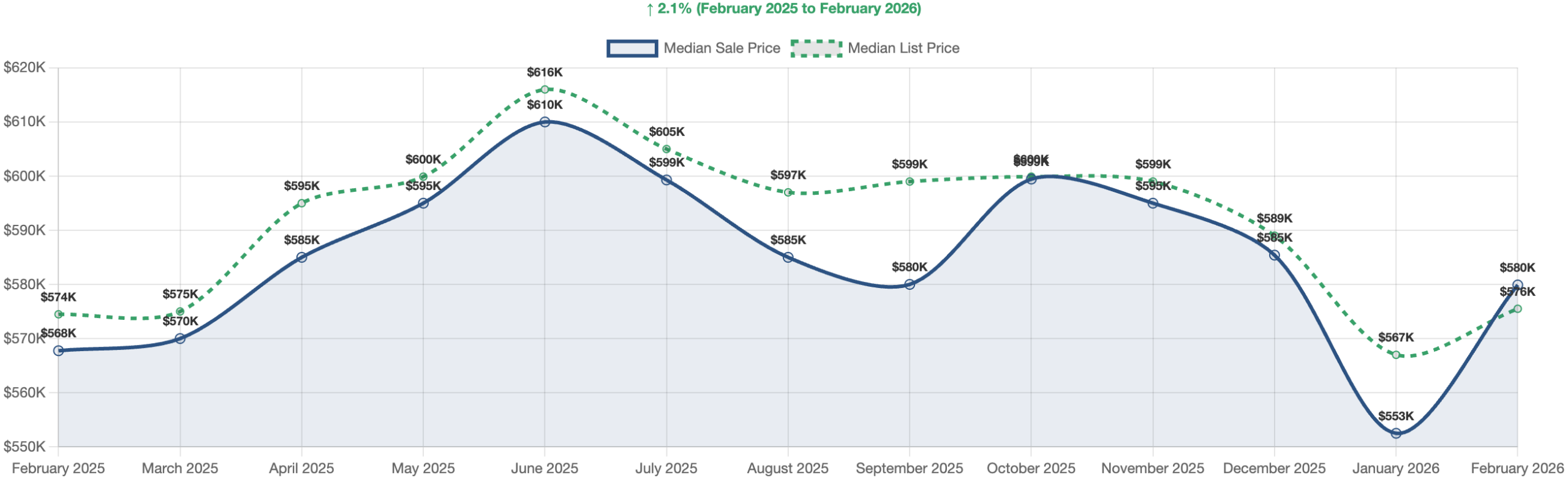 Reno, NV Metro Median Sales Price