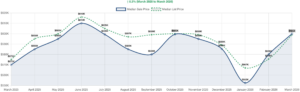 Reno Metro Median Price Trend - March 2026