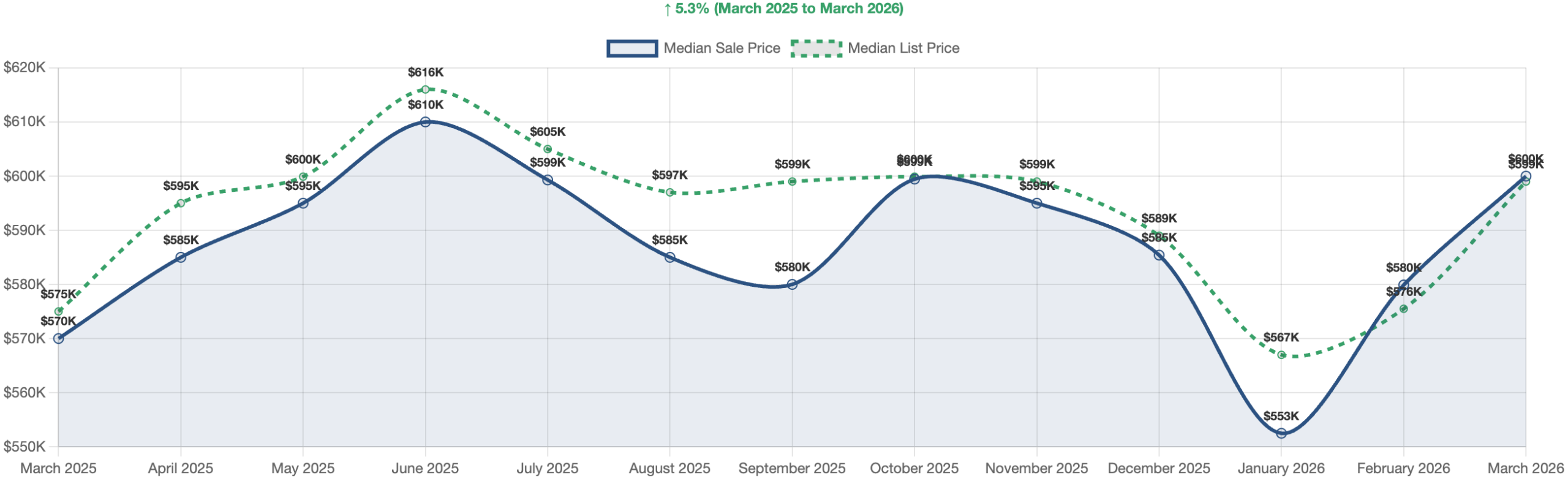 Reno Metro Median Price Trend - March 2026