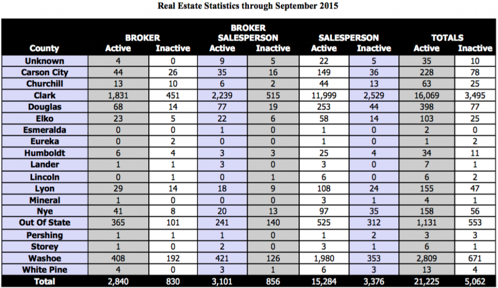 Washoe County real estate agents continue to increase in numbers Reno