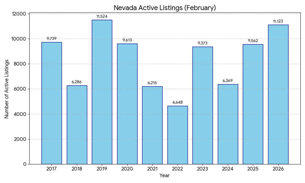 Nevada Active Listings (February)