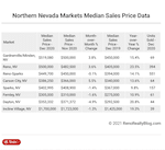 Northern Nevada regional median home prices – December 2020