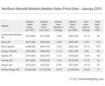 Northern Nevada regional median home prices – January 2021