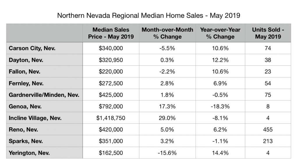 Northern Nevada regional median home prices May 2019 Reno, Incline Village, Sparks, Carson