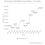 November 2020 Market Report for Reno and Sparks, Nevada