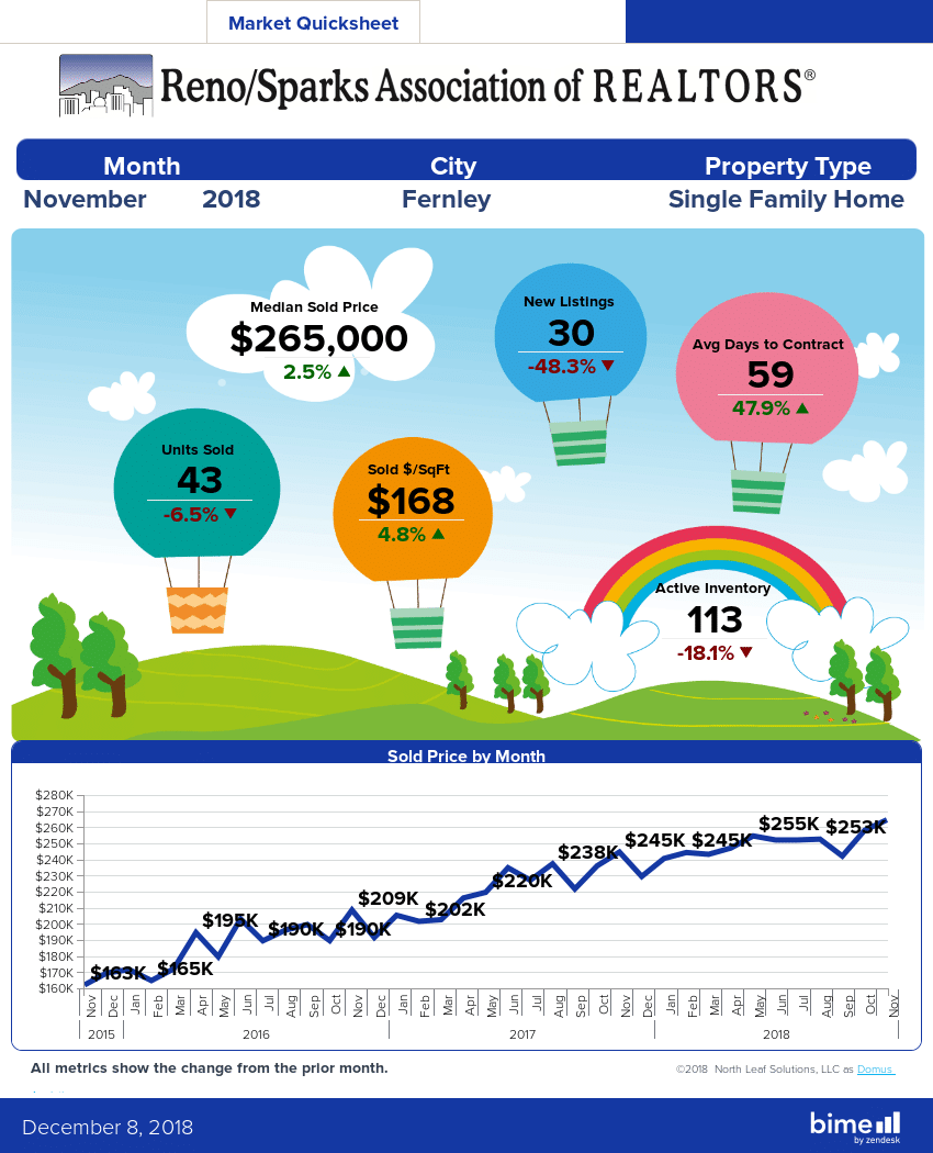 November median sales price and other market metrics Reno, Incline Village, Sparks, Carson