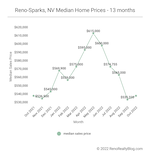 October 2022 Market Report for Reno and Sparks, Nevada