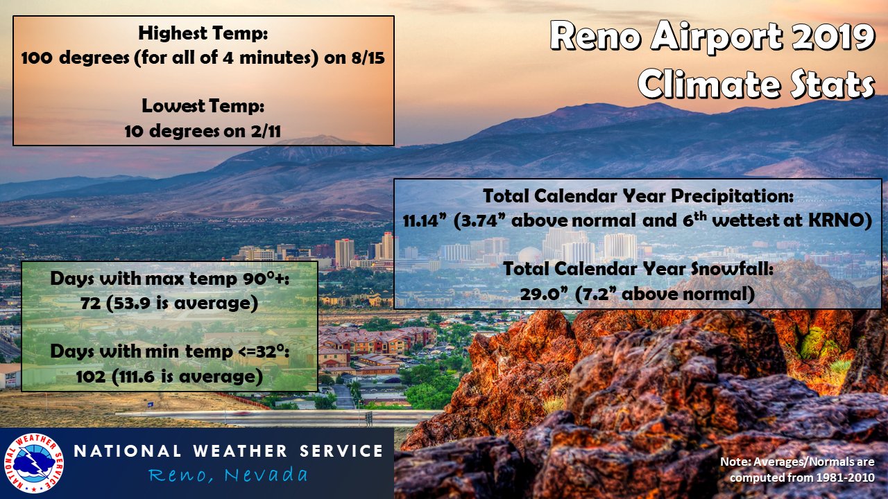 About the weather Reno, Incline Village, Sparks, Carson City, and