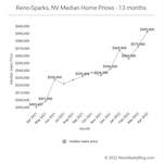 April 2022 Market Report for Reno and Sparks, Nevada