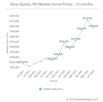 June 2022 Market Report for Reno and Sparks, Nevada