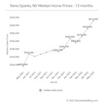 May 2022 Market Report for Reno and Sparks, Nevada