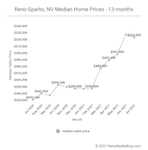July 2021 Market Report for Reno and Sparks, Nevada